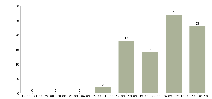 Работа заведующая складом Санкт-петербург - Число вакансий Санкт-петербург по специальности заведующая складом за 2 месяца