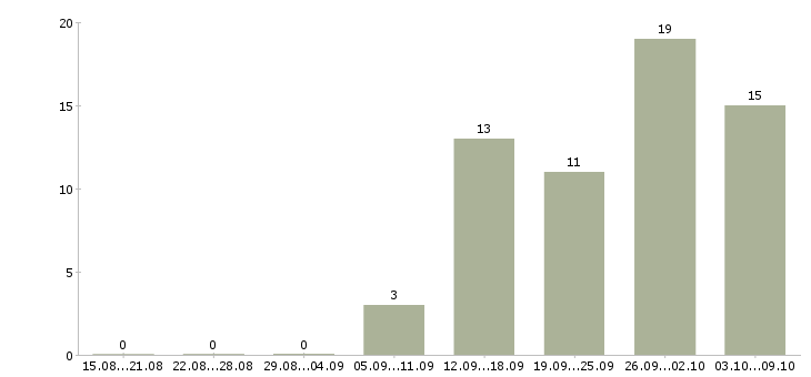 Работа оператор по обработке данных Санкт-петербург - Число вакансий Санкт-петербург по специальности оператор по обработке данных за 2 месяца