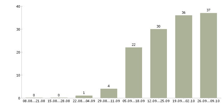 Работа требуется водитель на газель Санкт-петербург - Число вакансий Санкт-петербург по специальности требуется водитель на газель за 2 месяца