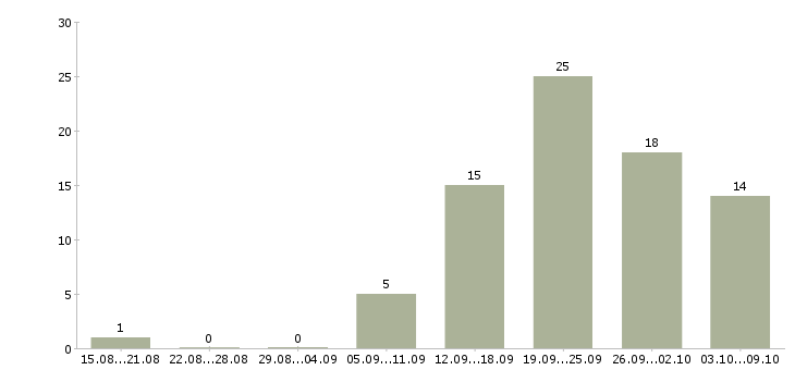 Работа электрик на производство Санкт-петербург - Число вакансий Санкт-петербург по специальности электрик на производство за 2 месяца