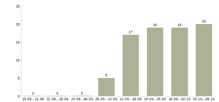 Работа менеджер пк Симферополь - Число вакансий Симферополь по специальности менеджер пк за 2 месяца