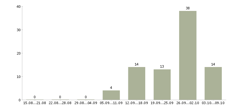 Работа приглашаю в команду Удмуртия - Число вакансий Удмуртия по специальности приглашаю в команду за 2 месяца