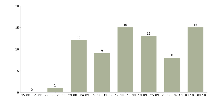 Работа размещение объявлений в интернете Удмуртия - Число вакансий Удмуртия по специальности размещение объявлений в интернете за 2 месяца
