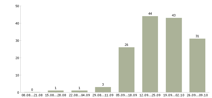 Работа сотрудник в отдел продаж Удмуртия - Число вакансий Удмуртия по специальности сотрудник в отдел продаж за 2 месяца