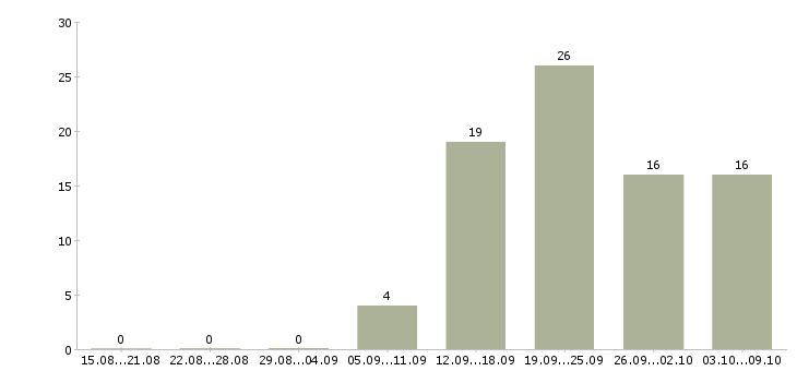 Работа директор по работе с персоналом Чечня - Число вакансий Чечня по специальности директор по работе с персоналом за 2 месяца