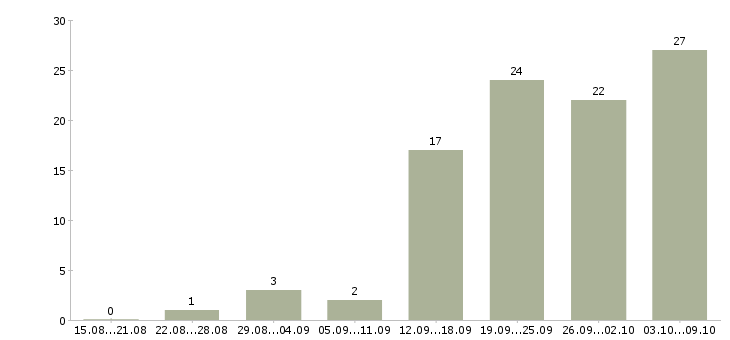 Работа расширение клиентской базы Чувашия - Число вакансий Чувашия по специальности расширение клиентской базы за 2 месяца