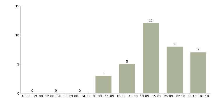 Работа консультант по работе с клиентами в Ангарске - Число вакансий в Ангарске по специальности консультант по работе с клиентами за 2 месяца