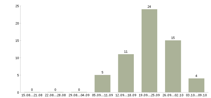 Работа зарабатываем дополнительно в Архангельске - Число вакансий в Архангельске по специальности зарабатываем дополнительно за 2 месяца