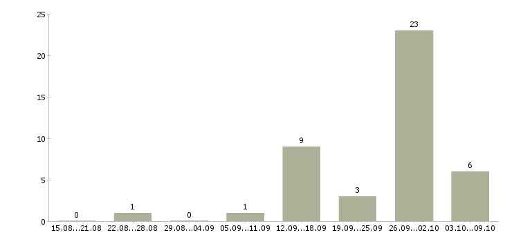 Работа оператор на дому удаленно в Архангельске - Число вакансий в Архангельске по специальности оператор на дому удаленно за 2 месяца
