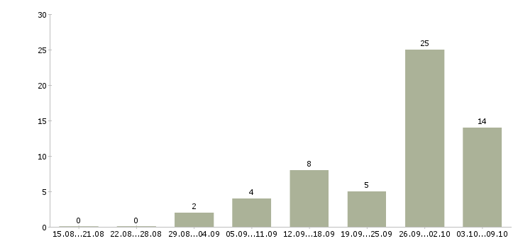 Работа сотрудник выкладки товара в Архангельске - Число вакансий в Архангельске по специальности сотрудник выкладки товара за 2 месяца
