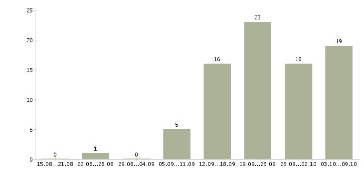 Работа телефонный менеджер в Балашихе - Число вакансий в Балашихе по специальности телефонный менеджер за 2 месяца