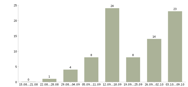 Работа совмещение на дому в Барнауле - Число вакансий в Барнауле по специальности совмещение на дому за 2 месяца