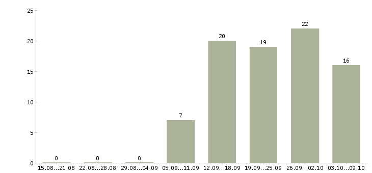 Работа специалист базы данных в Барнауле - Число вакансий в Барнауле по специальности специалист базы данных за 2 месяца