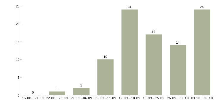 Работа менеджер по размещению в Брянске - Число вакансий в Брянске по специальности менеджер по размещению за 2 месяца