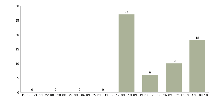 Работа упаковщики в ночную смену в Брянске - Число вакансий в Брянске по специальности упаковщики в ночную смену за 2 месяца