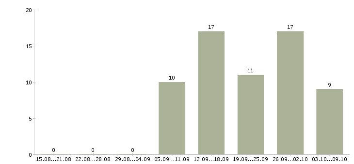 Работа менеджер по ассортименту в Владивостоке - Число вакансий в Владивостоке по специальности менеджер по ассортименту за 2 месяца