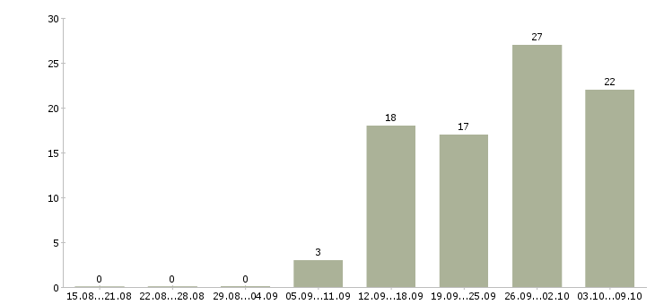 Работа специалист по дмс в Владивостоке - Число вакансий в Владивостоке по специальности специалист по дмс за 2 месяца