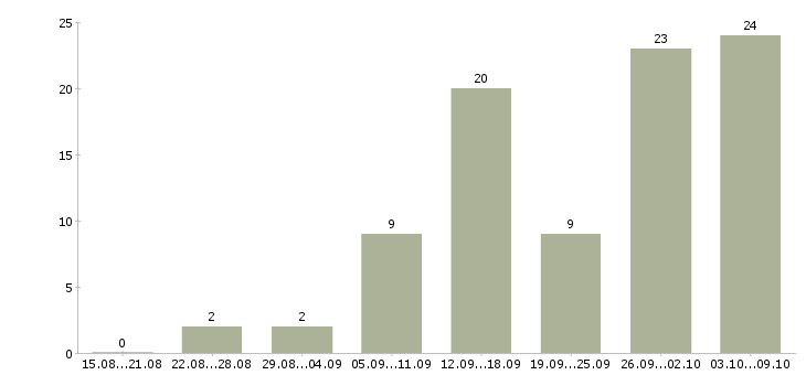 Работа онлайн удаленно в Владимире - Число вакансий в Владимире по специальности онлайн удаленно за 2 месяца
