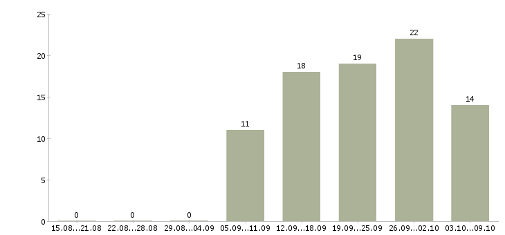 Работа руководитель в крупную компанию в Владимире - Число вакансий в Владимире по специальности руководитель в крупную компанию за 2 месяца