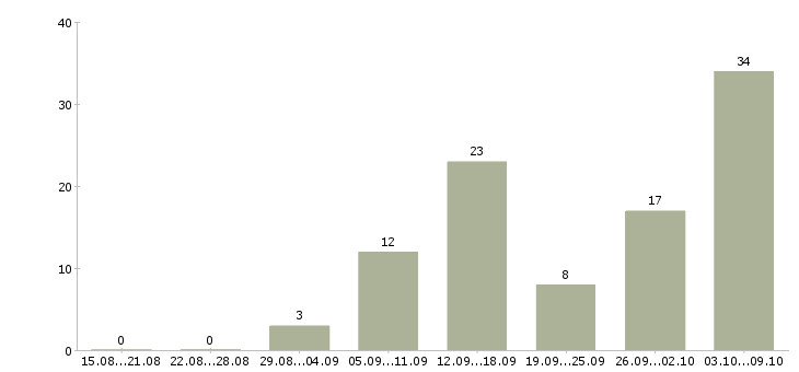 Работа удаленный сотрудник на дому в Владимире - Число вакансий в Владимире по специальности удаленный сотрудник на дому за 2 месяца