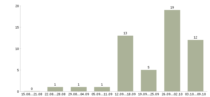 Работа упаковщик на одежду в Владимире - Число вакансий в Владимире по специальности упаковщик на одежду за 2 месяца