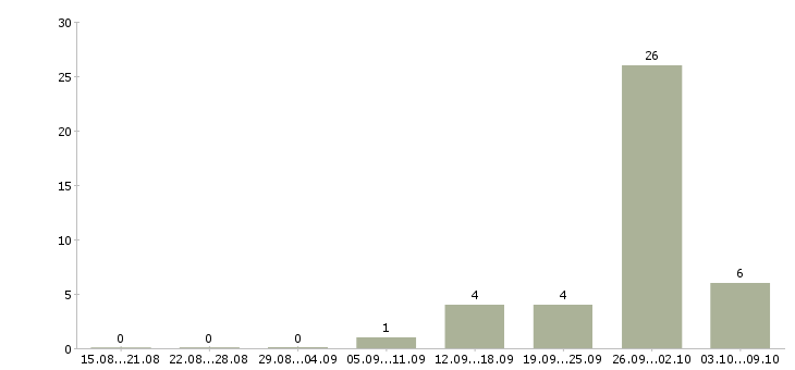 Работа упаковщики товаров в Владимире - Число вакансий в Владимире по специальности упаковщики товаров за 2 месяца