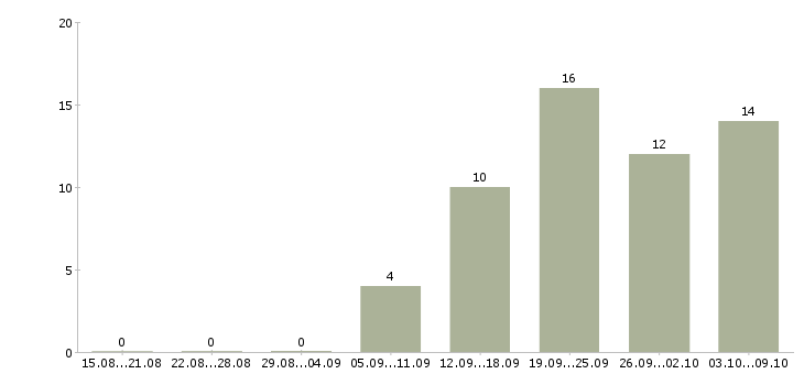 Работа удаленный менеджер по продажам в Волгограде - Число вакансий в Волгограде по специальности удаленный менеджер по продажам за 2 месяца