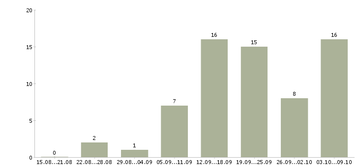 Работа менеджер сети магазинов в Вологде - Число вакансий в Вологде по специальности менеджер сети магазинов за 2 месяца
