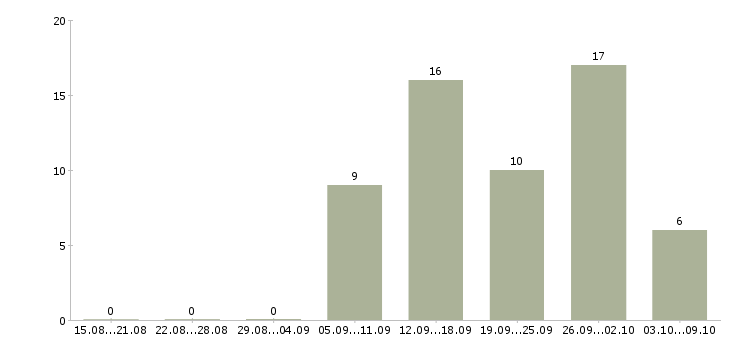 Работа комплектовщик ночной в Воронеже - Число вакансий в Воронеже по специальности комплектовщик ночной за 2 месяца