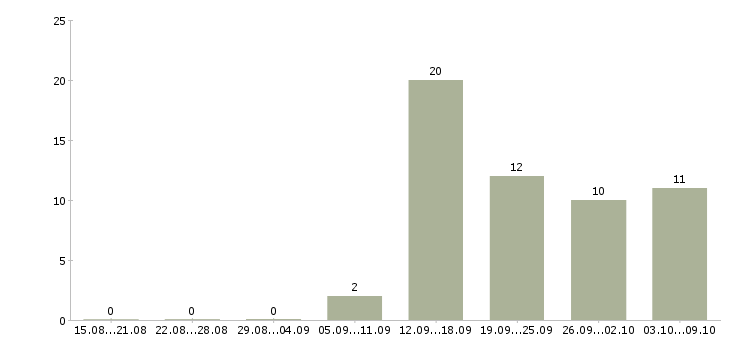 Работа менеджер страхования в Воронеже - Число вакансий в Воронеже по специальности менеджер страхования за 2 месяца