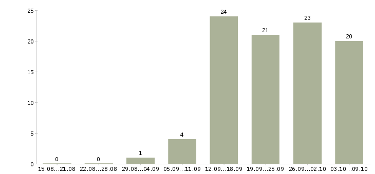 Работа менеджера по развитию бизнеса в Воронеже - Число вакансий в Воронеже по специальности менеджера по развитию бизнеса за 2 месяца