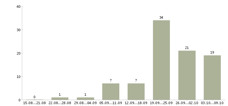 Работа клиент менеджер без продаж в Иркутске - Число вакансий в Иркутске по специальности клиент менеджер без продаж за 2 месяца