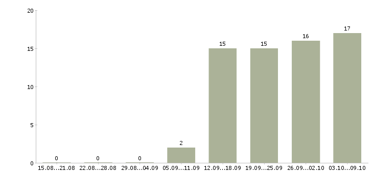 Работа супервайзер торговых представителей в Иркутске - Число вакансий в Иркутске по специальности супервайзер торговых представителей за 2 месяца