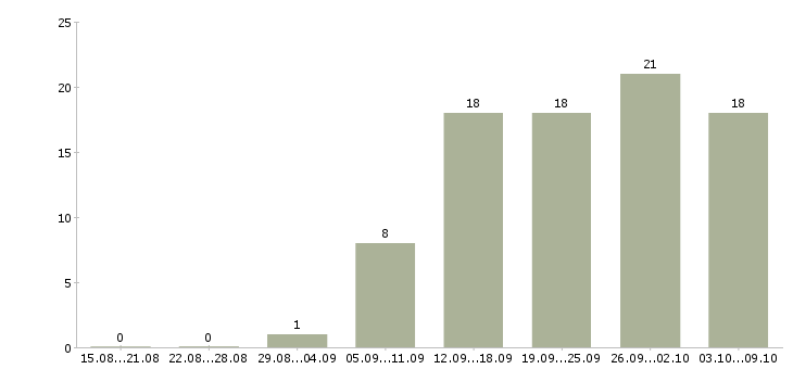 Работа менеджер по продаже домов в Казани - Число вакансий в Казани по специальности менеджер по продаже домов за 2 месяца