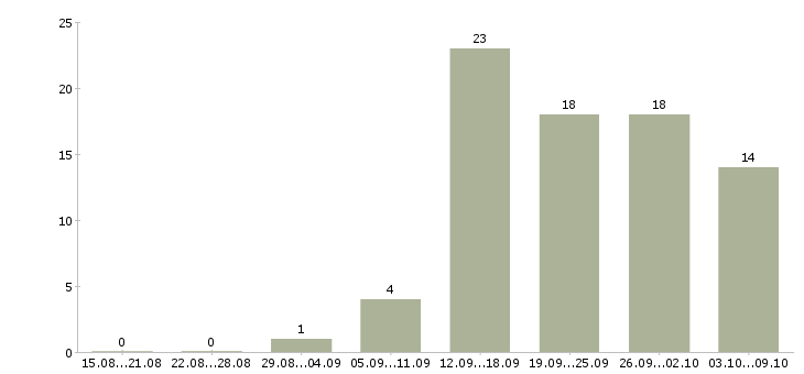 Работа сотрудник в торговый зал в Казани - Число вакансий в Казани по специальности сотрудник в торговый зал за 2 месяца