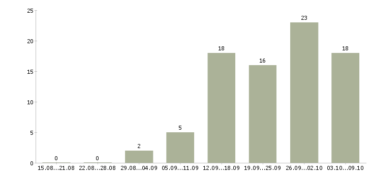 Работа специалист в отдел развития в Казани - Число вакансий в Казани по специальности специалист в отдел развития за 2 месяца