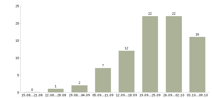 Работа специалист по заключению договоров в Казани - Число вакансий в Казани по специальности специалист по заключению договоров за 2 месяца