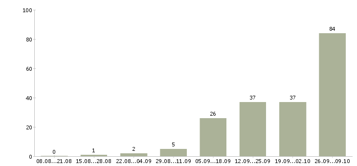 Работа сотрудник без опыта работы в Калининграде - Число вакансий в Калининграде по специальности сотрудник без опыта работы за 2 месяца