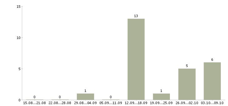 Работа специалист дистанционного обучения в Калининграде - Число вакансий в Калининграде по специальности специалист дистанционного обучения за 2 месяца
