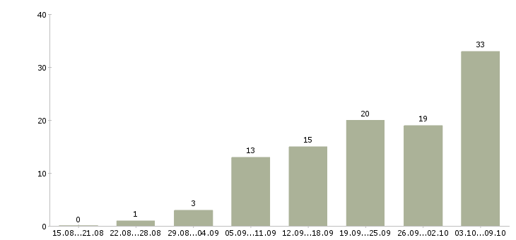 Работа удаленная официальная работа в Калуге - Число вакансий в Калуге по специальности удаленная официальная работа за 2 месяца