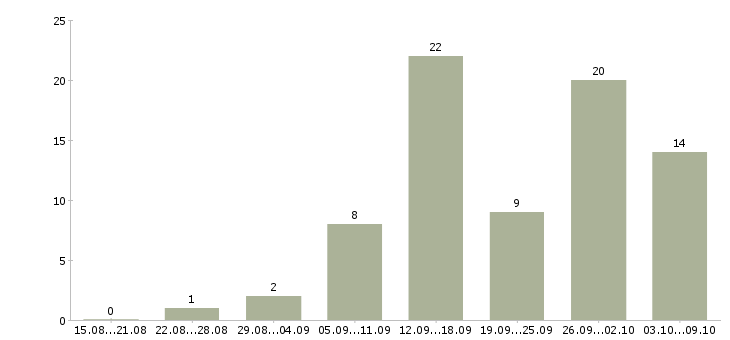 Работа менеджер сопровождения в Кемерово - Число вакансий в Кемерово по специальности менеджер сопровождения за 2 месяца