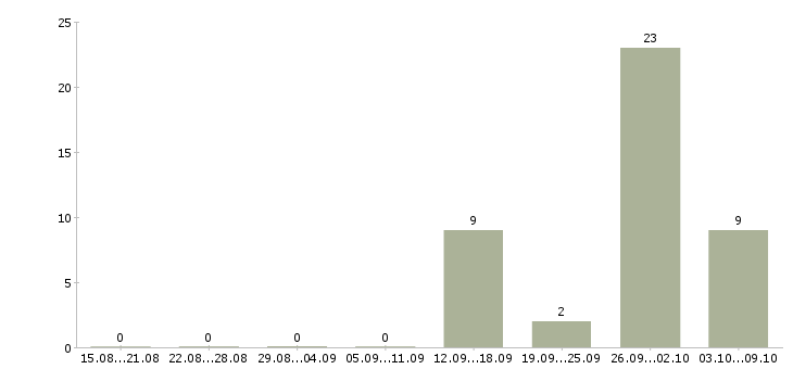 Работа токарь на вахту в Кирове - Число вакансий в Кирове по специальности токарь на вахту за 2 месяца