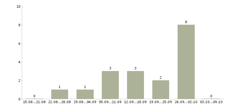 Работа водитель такси uber в Краснодаре - Число вакансий в Краснодаре по специальности водитель такси uber за 2 месяца