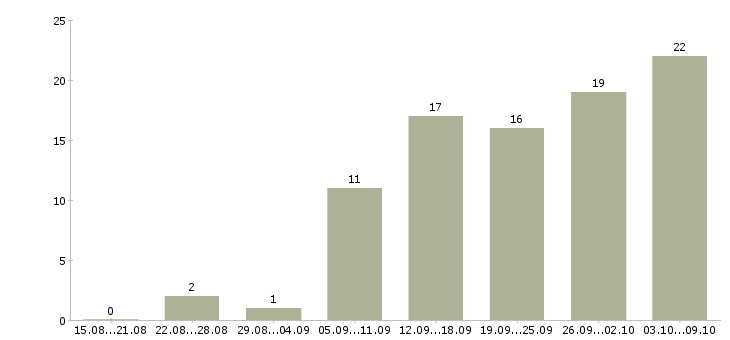 Работа менеджер по рекламе в интернете в Краснодаре - Число вакансий в Краснодаре по специальности менеджер по рекламе в интернете за 2 месяца