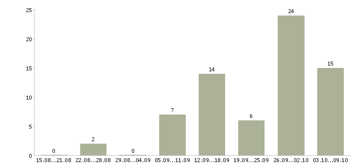 Работа менеджер филиала в Краснодаре - Число вакансий в Краснодаре по специальности менеджер филиала за 2 месяца