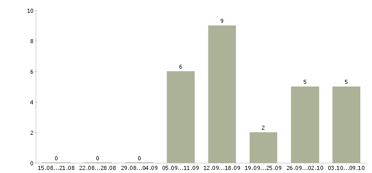 Работа требуется водитель категории е в Краснодаре - Число вакансий в Краснодаре по специальности требуется водитель категории е за 2 месяца
