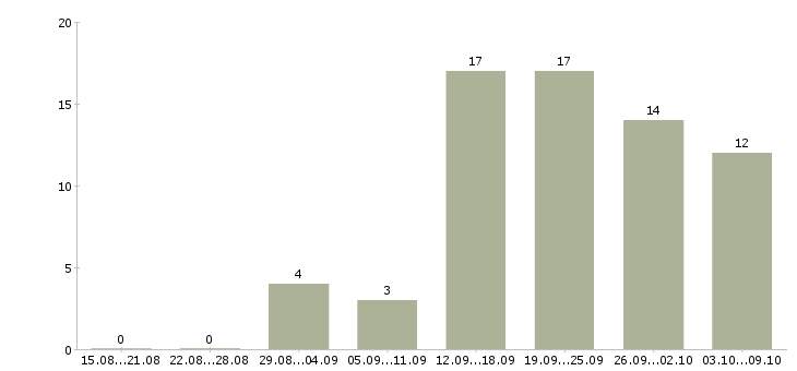 Работа консультант на кассу в Красноярске - Число вакансий в Красноярске по специальности консультант на кассу за 2 месяца