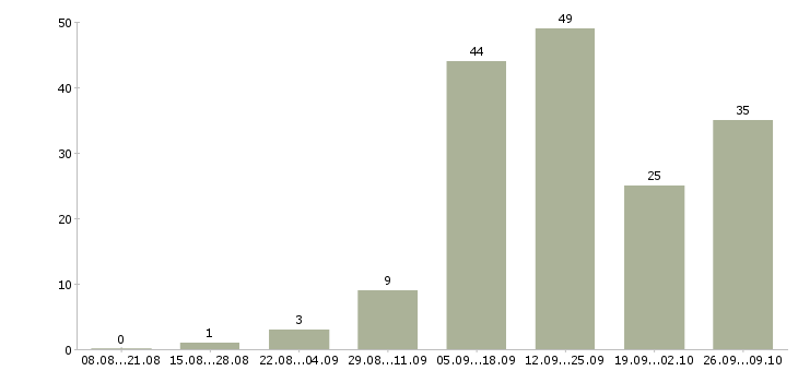 Работа менеджер по работе с магазинами в Курске - Число вакансий в Курске по специальности менеджер по работе с магазинами за 2 месяца