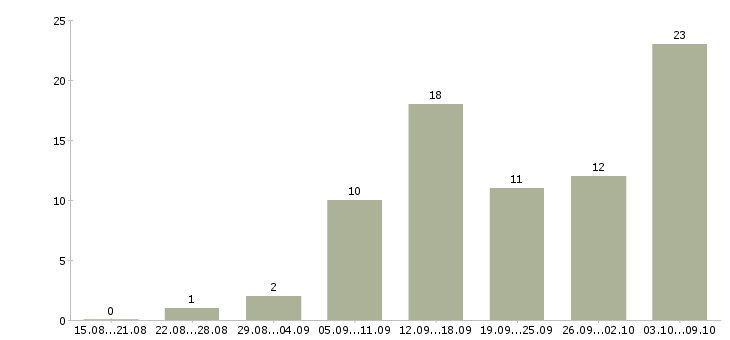 Работа удаленная официальная работа в Курске - Число вакансий в Курске по специальности удаленная официальная работа за 2 месяца