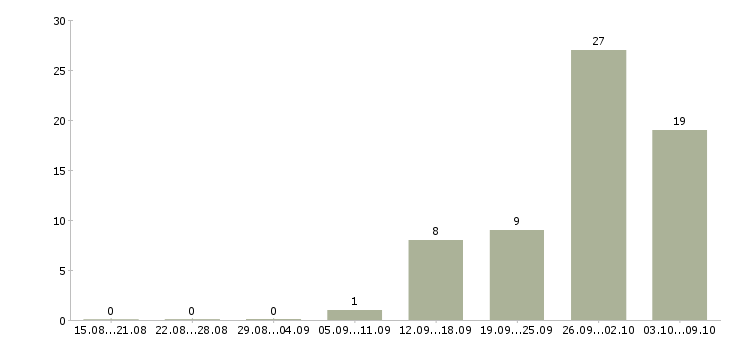 Работа упаковщики на работу вахтой в Курске - Число вакансий в Курске по специальности упаковщики на работу вахтой за 2 месяца